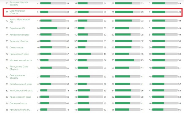 Оренбуржье в &laquo;Национальном экологическом рейтинге&raquo; заняло 15 место, правда, с конца
