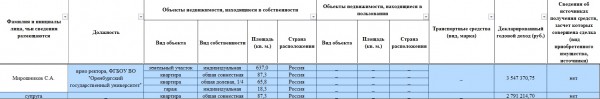 Кто из ректоров оренбургских вузов неплохо зарабатывает Кто из ректоров оренбургских вузов неплохо зарабатывает