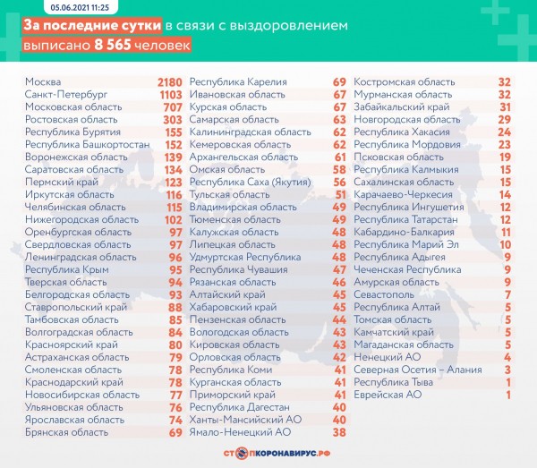 Количество умерших от COVID-19 в Оренбургской области превысило&nbsp;тысячу