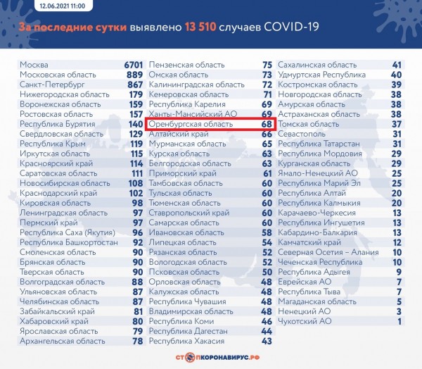 В Оренбургской области за сутки от коронавируса умерли четыре человека