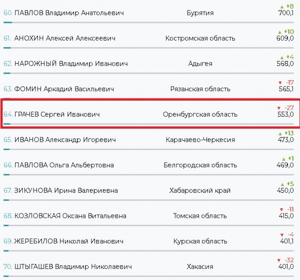 Минус 27 позиций: медиарейтинг спикера оренбургского ЗС Сергея Грачева "улетел" вниз