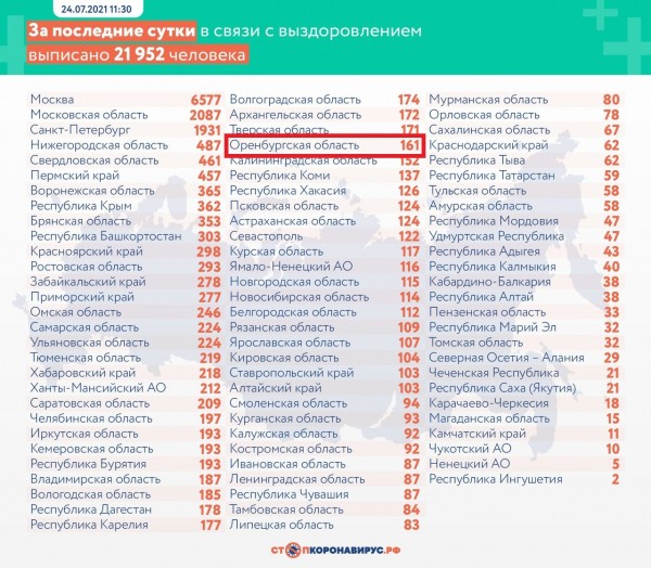 В Оренбуржье новый антирекорд по заболеваемости коронавирусом - 310 человек