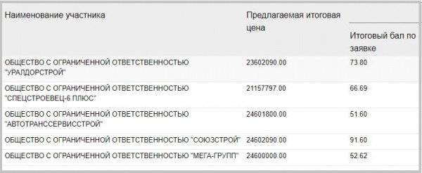 
Сэкономить на ремонте дороги не удалось. Улицу Ленинского Комсомола в Орске приведут в порядок за 24,6 млн		
