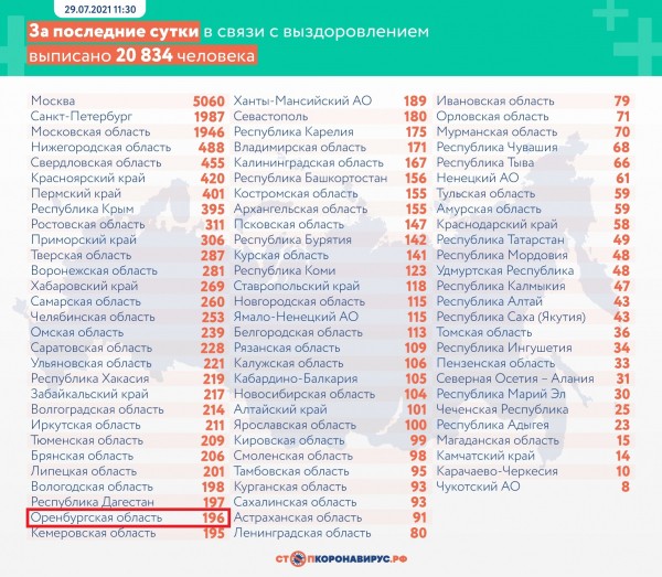 В Оренбуржье от коронавируса за сутки скончались восемь пациентов, заболели &ndash; 327