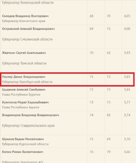 В рейтинге влияния глав субъектов РФ Денис Паслер занял незавидное место