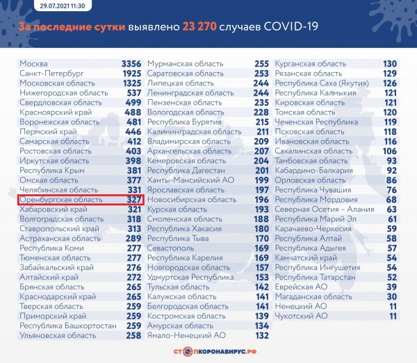 В Оренбуржье от коронавируса за сутки скончались восемь пациентов, заболели &ndash; 327