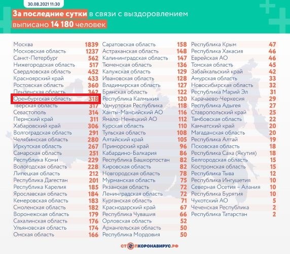 В Оренбургской области за сутки от коронавируса умерли еще 9 человек