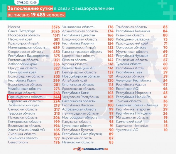 Новый антирекорд: в Оренбуржье за сутки выявлено 356 заболевших COVID-19