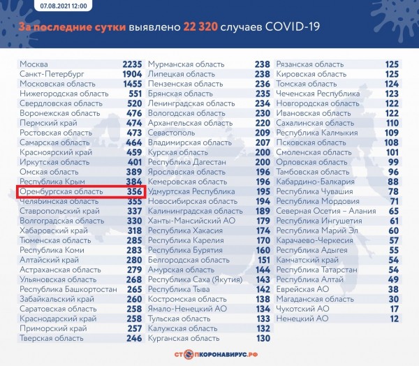 Новый антирекорд: в Оренбуржье за сутки выявлено 356 заболевших COVID-19