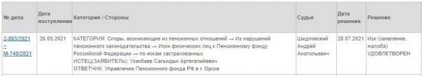 
Как должны выплачиваться пособия детям, потерявшим родителей? Бывший депутат Орского горсовета выиграл суд у Пенсионного фонда		