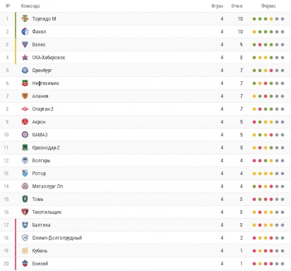ФК "Оренбург" оштрафован за неподобающее поведение своих футболистов