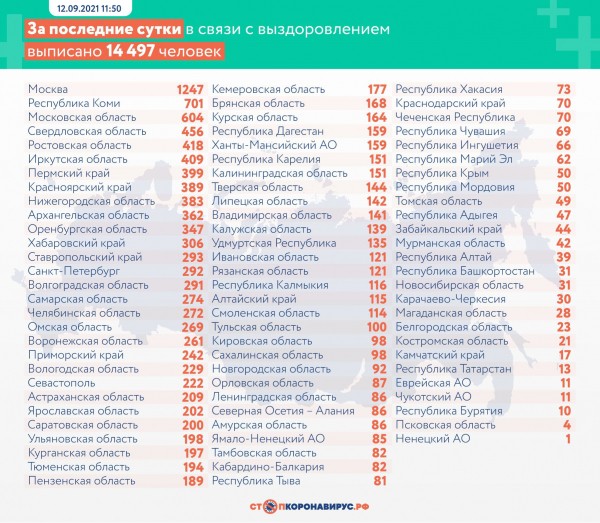 В Оренбургской области от коронавируса скончались еще 11 человек