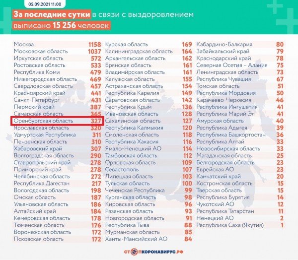 В Оренбургской области за сутки COVID-19 выявили у 341 человека