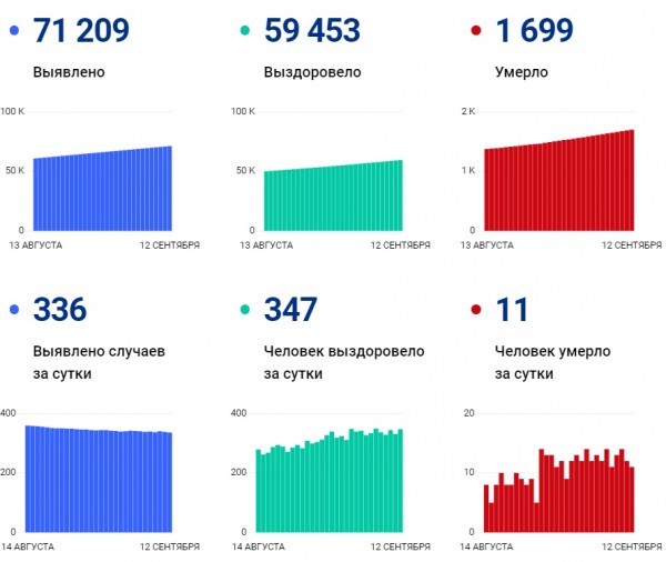 В Оренбургской области от коронавируса скончались еще 11 человек