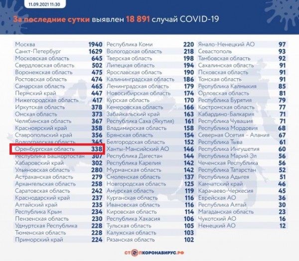 В Оренбургской области за сутки от коронавируса умерли еще 12 человек