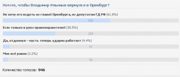 Похоже, благодаря оренбуржцам Владимир Ильиных сможет попасть в Госдуму Похоже, благодаря оренбуржцам Владимир Ильиных сможет попасть в Госдуму
