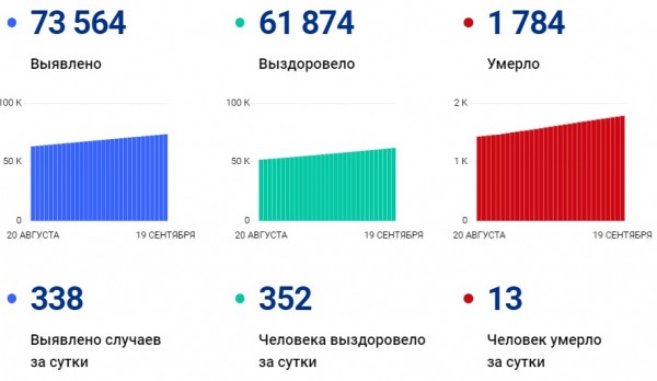 В Оренбургской области коронавирус унес еще 13 жизней