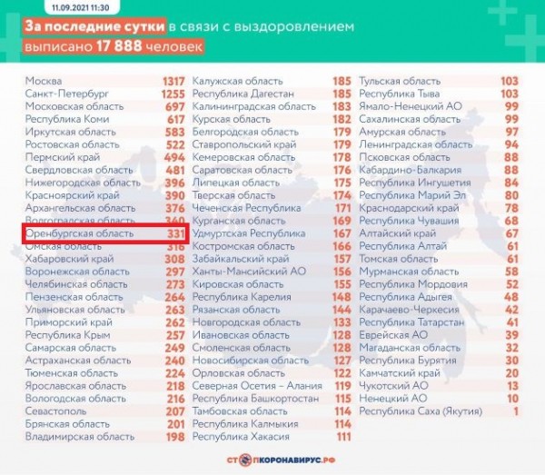 В Оренбургской области за сутки от коронавируса умерли еще 12 человек