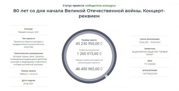 Из 147 организаций Оренбуржья только 18 получили поддержку от Президентского фонда культурных инициатив