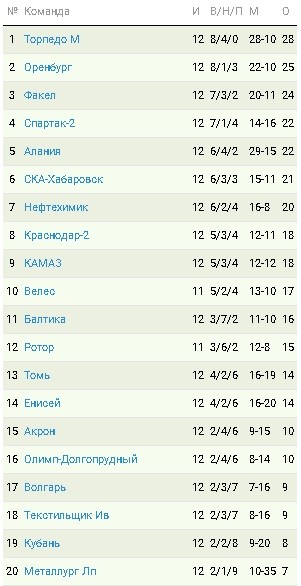 ФК "Оренбург" проиграл на выезде московскому "Торпедо"