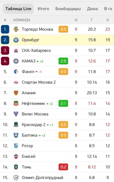 ФК "Оренбург" в День газовика разгромно проиграл "Ротору" на своем поле