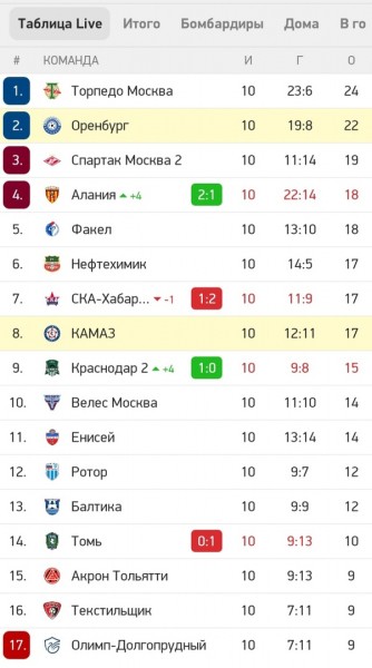 ФК "Оренбург" на выезде разгромил КАМАЗ