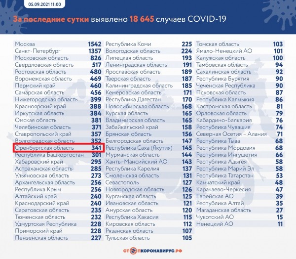 В Оренбургской области за сутки COVID-19 выявили у 341 человека