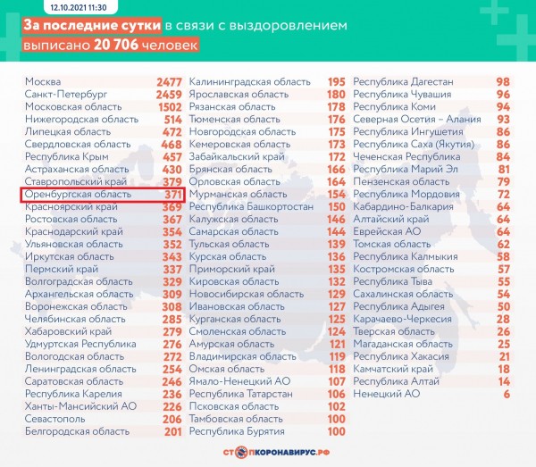 В Оренбургской области вновь антирекорд по коронавирусу: за сутки выявлено 378 заразившихся