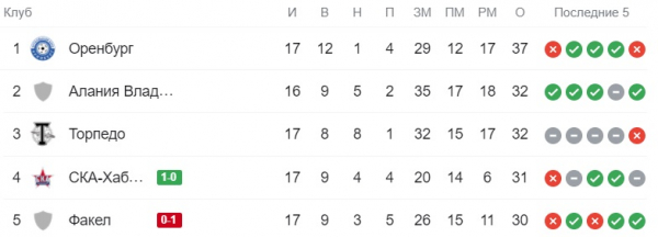 ФК "Оренбург" оказался сильнее "Текстильщика"