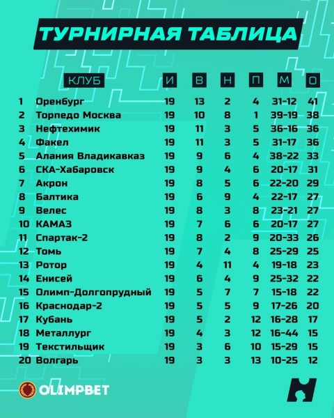ФК "Оренбург" лидирует после первой половины сезона розыгрыша ФНЛ
