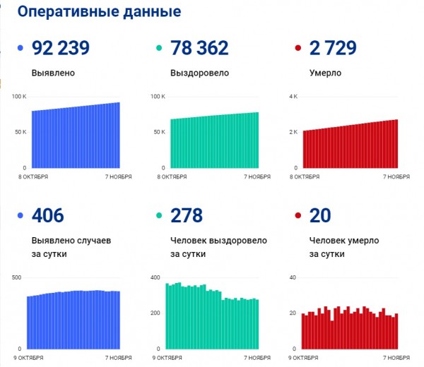 В&nbsp;Оренбургской области от COVID-19 скончались еще 20 человек