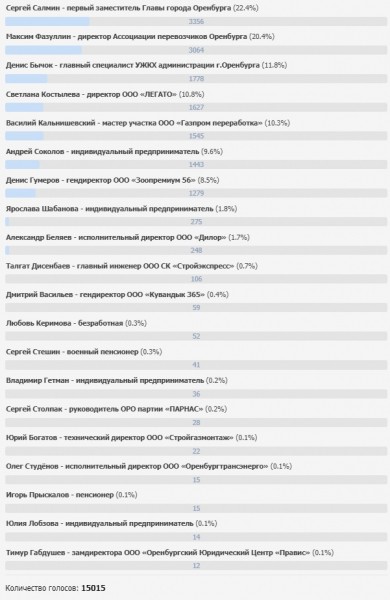 Кандидатам на пост Главы Оренбурга предложено использовать официальный портал мэрии