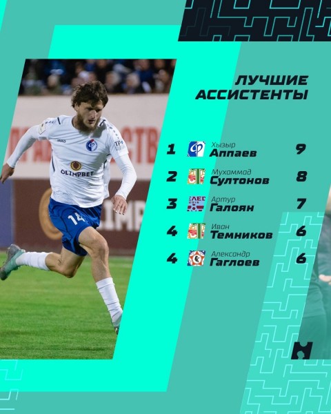 ФК "Оренбург" лидирует после первой половины сезона розыгрыша ФНЛ