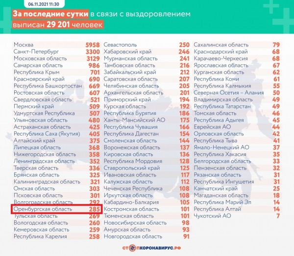 В Оренбургской области за сутки выявили еще 407 заразившихся коронавирусом