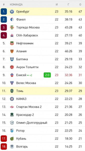 ФК &laquo;Оренбург&raquo; на последней добавленной минуте вырвал победу у &laquo;Томи&raquo;