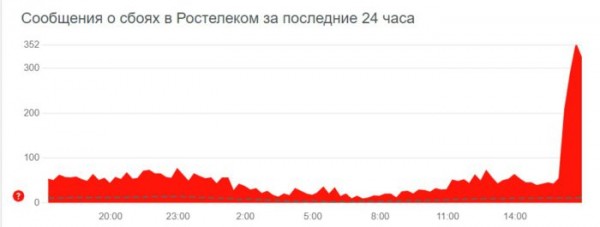 Оренбург без интернета: &laquo;Ростелеком&raquo; ликвидирует крупную аварию