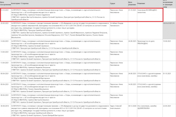 Cноха Евгения Арапова пыталась добиться cнятия ареста с имущества
