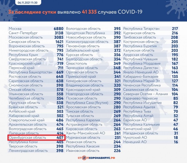 В Оренбургской области за сутки выявили еще 407 заразившихся коронавирусом