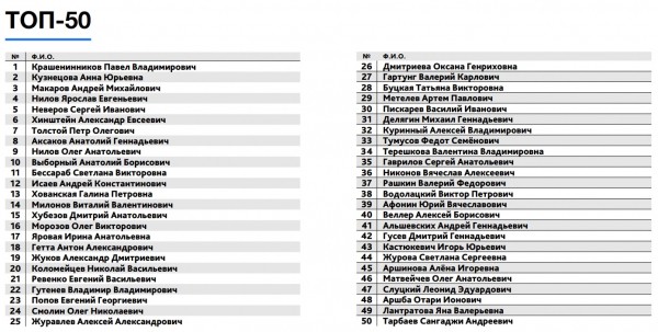 Депутаты ГД от Оренбургской области не вошли даже в сотню рейтинга по полезности