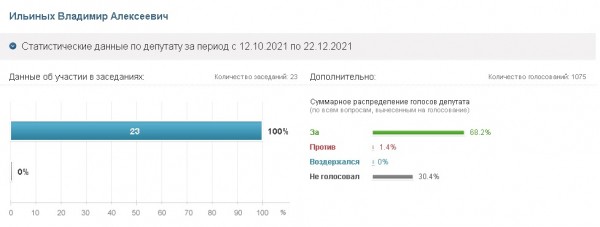 Виктор Заварзин вошёл в число депутатов-прогульщиков