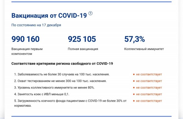 Более 250 оренбуржцев с ковидом находятся в тяжелом состоянии