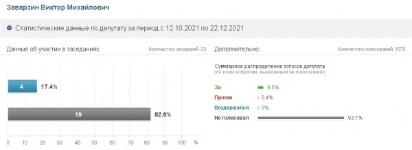 Виктор Заварзин вошёл в число депутатов-прогульщиков