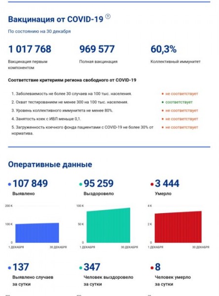 Уровень коллективного иммунитета в Оренбуржье превысил 60%