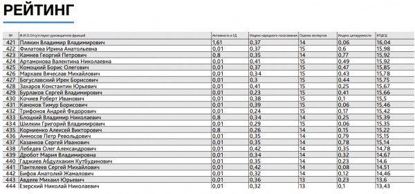 Депутаты ГД от Оренбургской области не вошли даже в сотню рейтинга по полезности