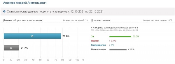Виктор Заварзин вошёл в число депутатов-прогульщиков