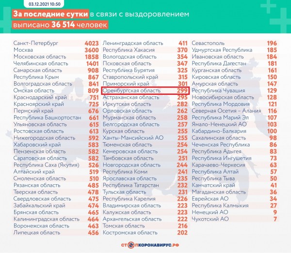 В Оренбургской области за сутки выявили еще 317 заразившихся коронавирусом