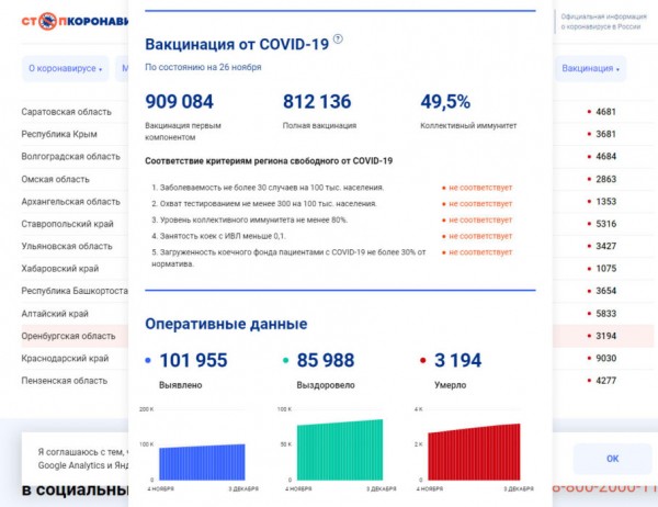 Оренбуржцев запутали с данными о коллективном иммунитете