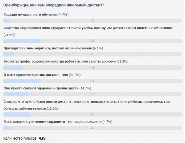 В Оренбурге школьники и родители ждут, когда главный санитарный врач определится со сроком дистанта