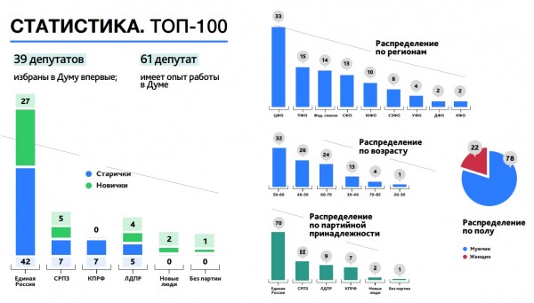 Депутаты ГД от Оренбургской области не вошли даже в сотню рейтинга по полезности