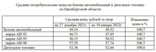 Рост цен на топливо в Оренбурге бьет все рекорды: УФАС молчит